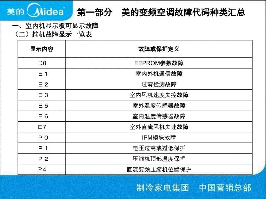 美的变频空调电控故障检修方法汇编_第5页