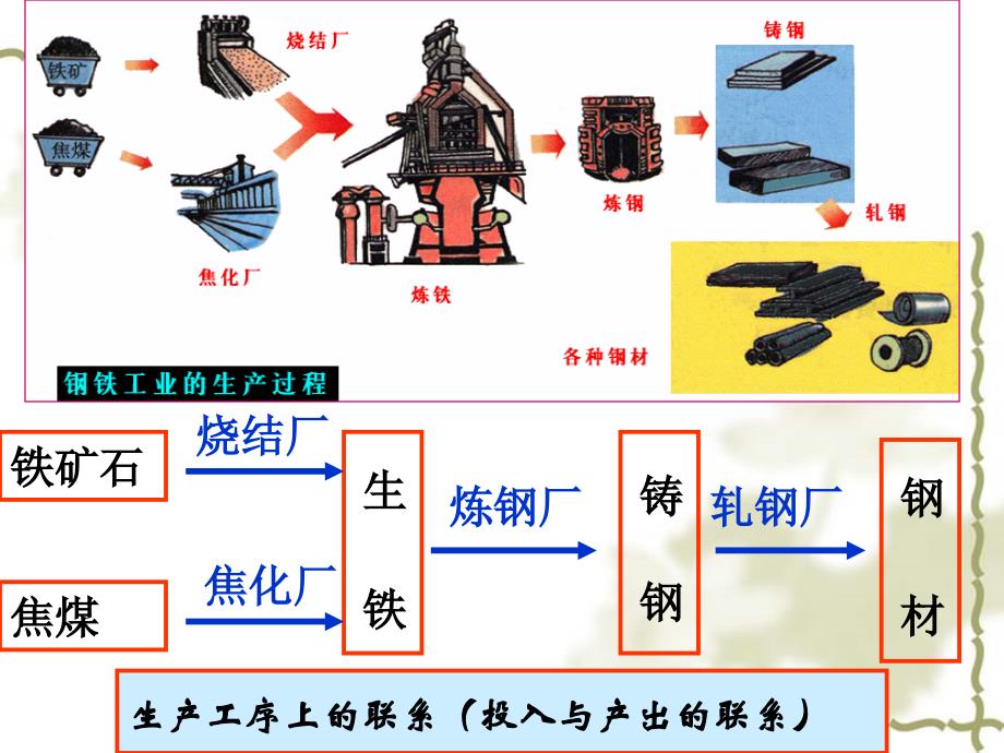 工业地域的形成课件精品教育_第4页