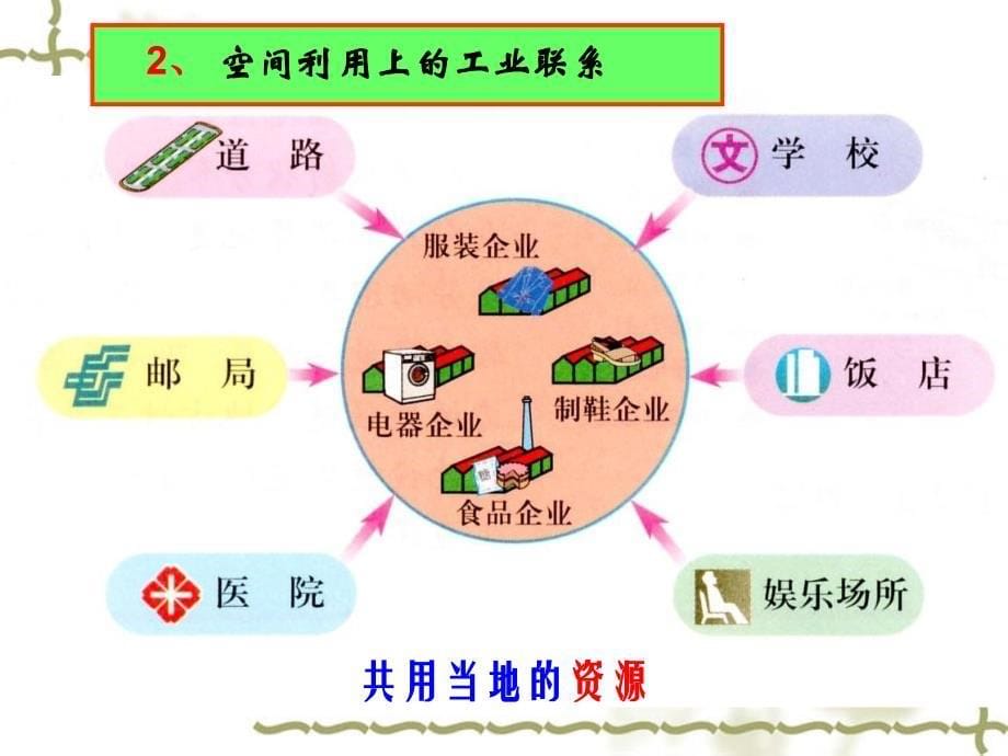 工业地域的形成课件精品教育_第5页