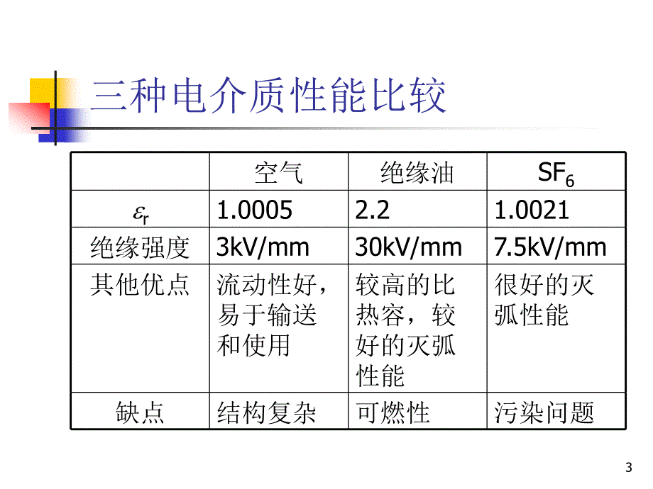 介绍GIS装置及其绝缘技术第一讲_第3页