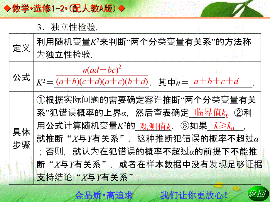 学年高中数学人教A版选修12同步辅导与检测：12独立性检验的基本思想及其初步应用课件_第4页