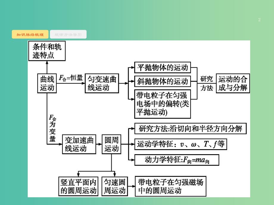 2019高考物理大二轮复习 专题一 力与运动 3 万有引力与航天课件.ppt_第2页