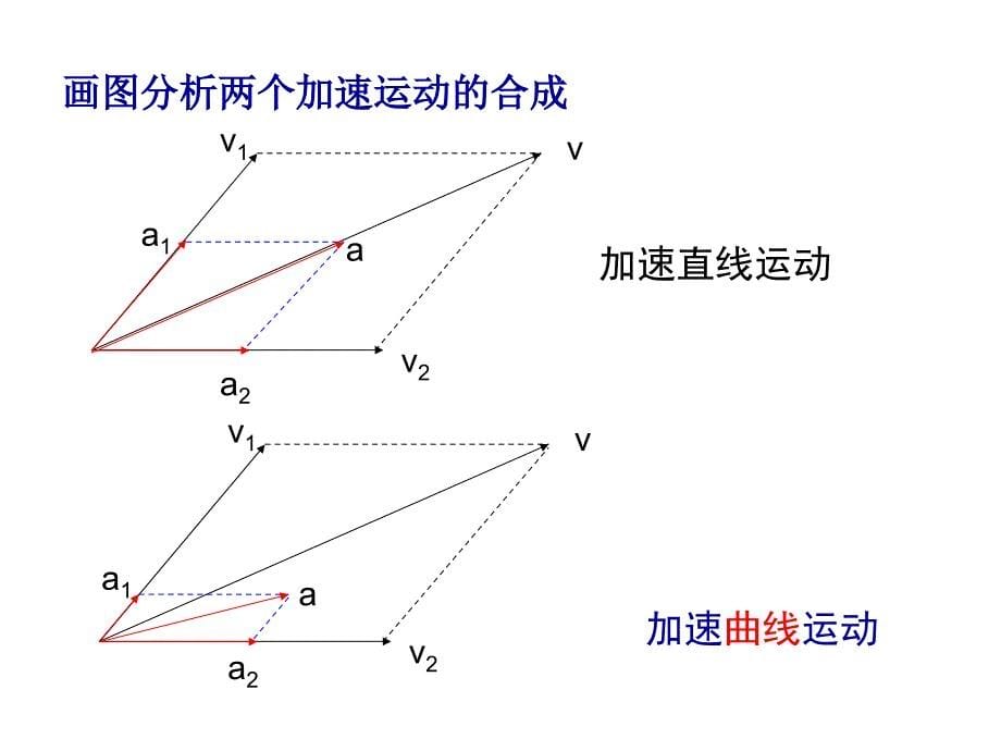 运动的合成与分解PPT通用课件_第5页