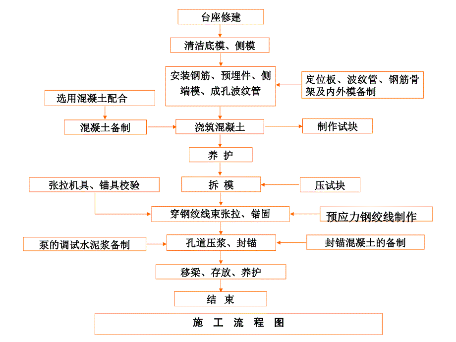 简支T形梁预制施工技术交底课件_第3页