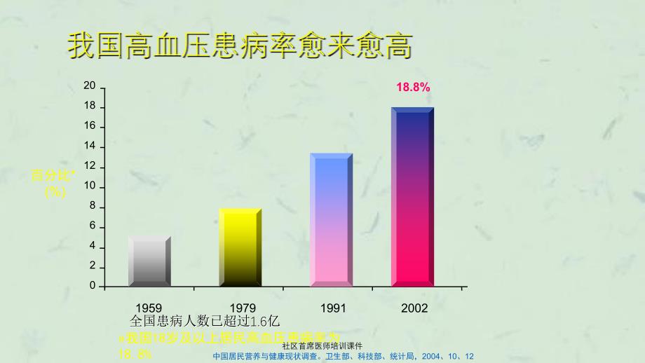 社区首席医师培训课件_第4页