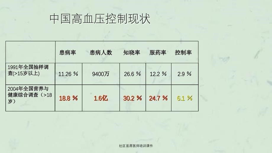 社区首席医师培训课件_第5页