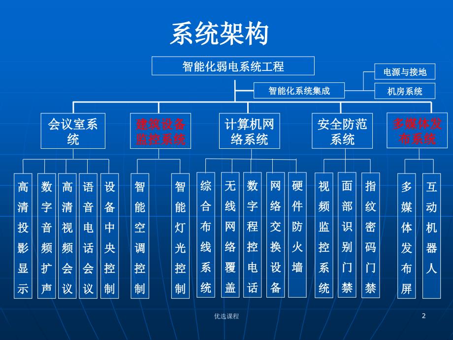 智能化系统设计方案业界特制_第2页