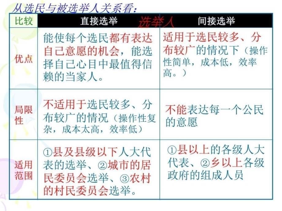 2.1民主选举投出理性的一票图文.ppt_第5页