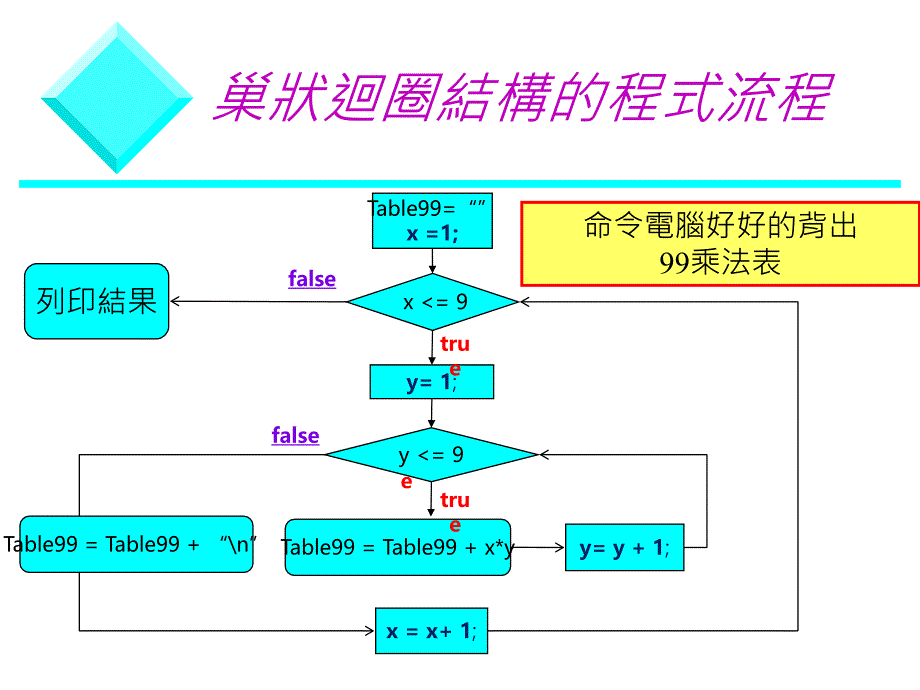 认识nestedloop的控制结构进阶回圈控制的应用巢状回圈_第4页