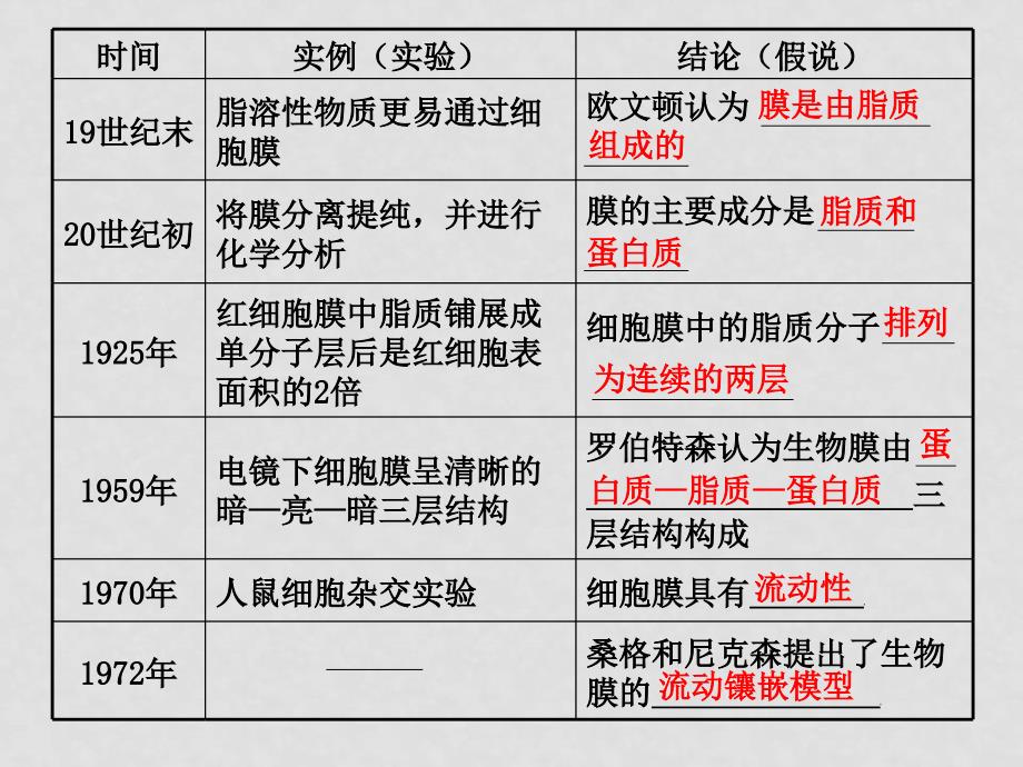 高中生物新课标：第二单元5课时 课件_第2页