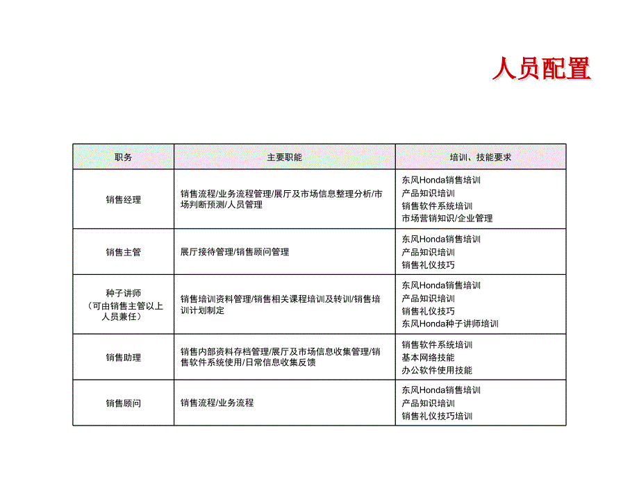 销售人员导入管理_第4页