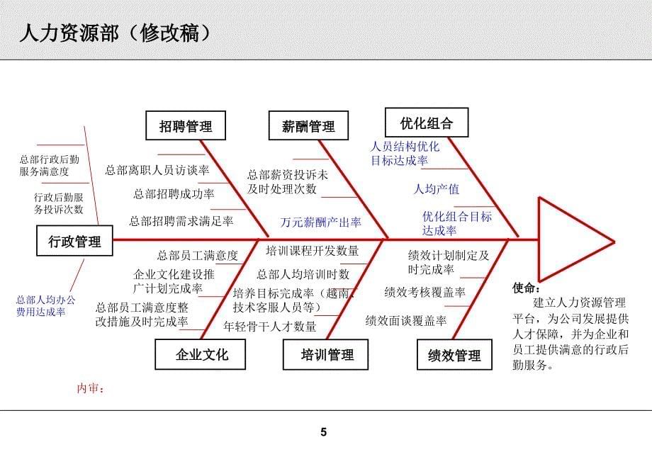 某上市集团各部门KPI设计(鱼骨图)、岗位考核指标_第5页