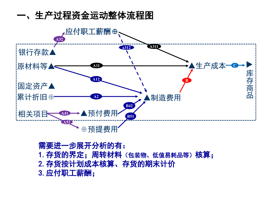 08生产环节的会计处理_第3页