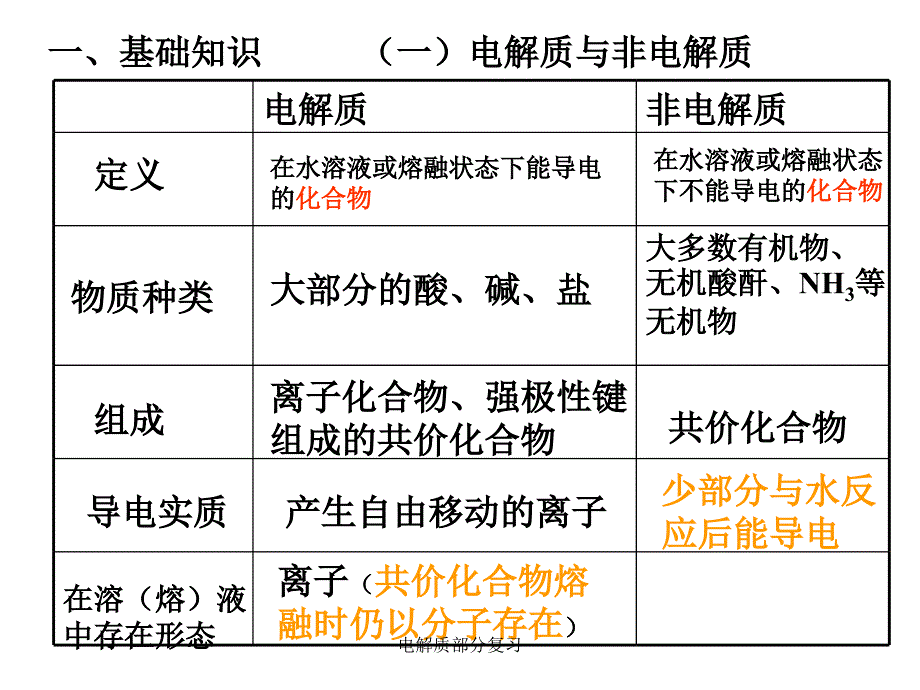 电解质部分复习课件_第1页