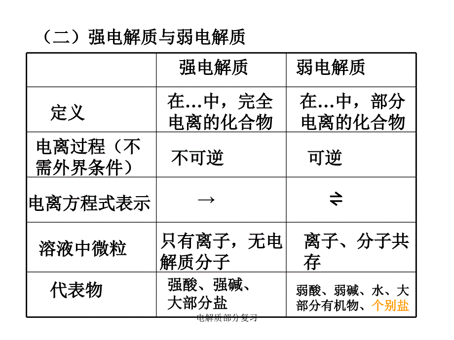 电解质部分复习课件_第2页