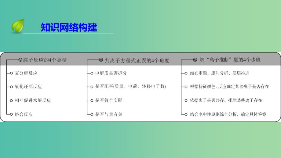 2019高考化学二轮复习 第1部分 第4讲 离子反应课件.ppt_第4页