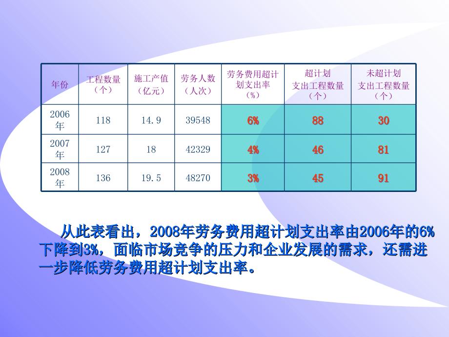 降低劳务费用超支率最终版课件_第3页