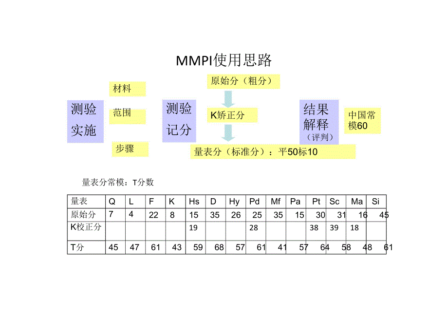 心理测量量表汇总.pdf_第2页