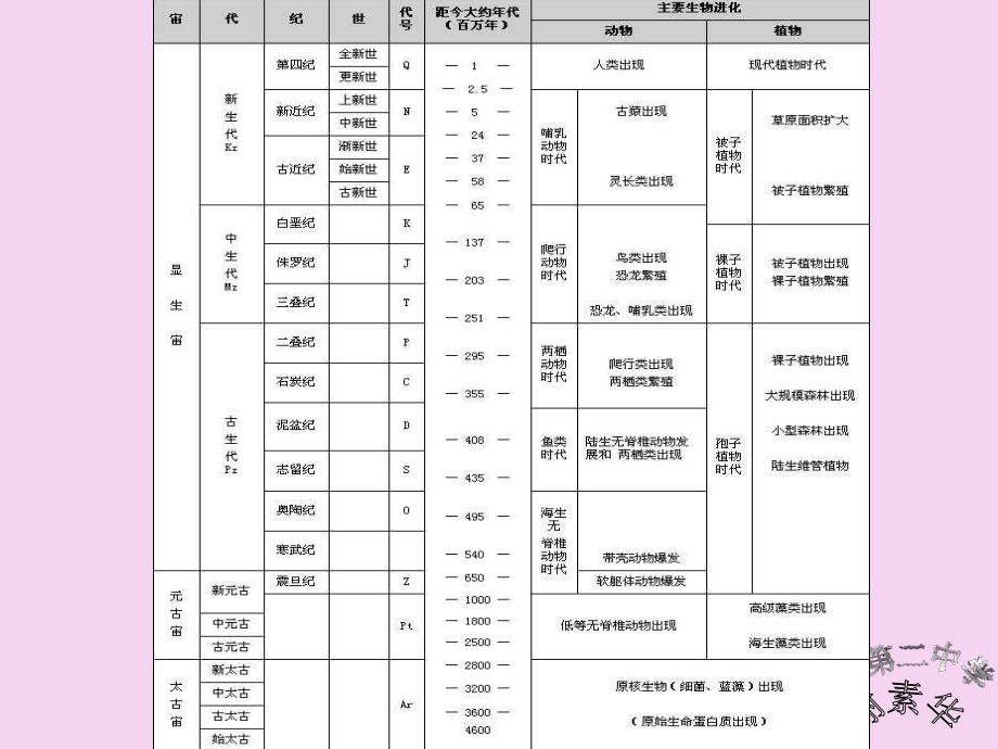 人教版必修一1.3地球的演化史共15张ppt课件_第4页