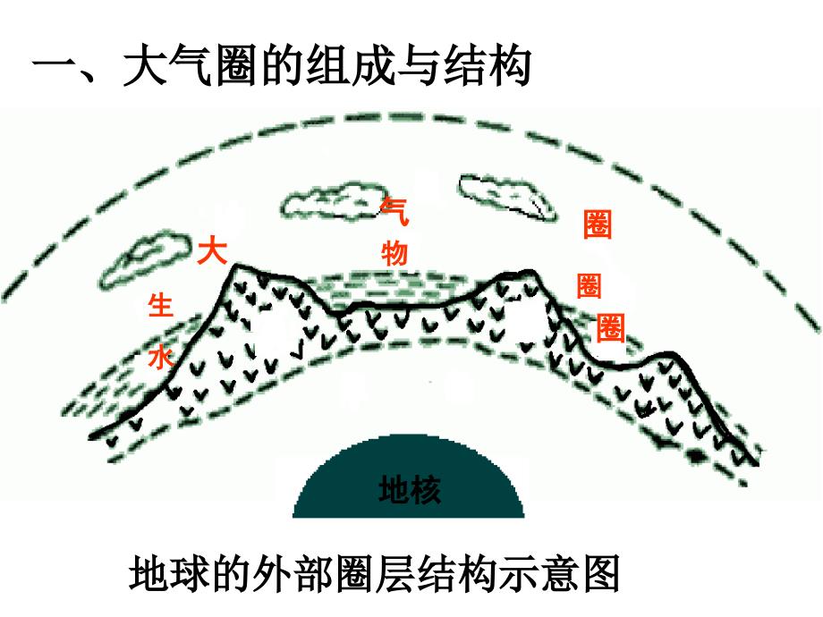 大气圈与天气气候课件_第2页