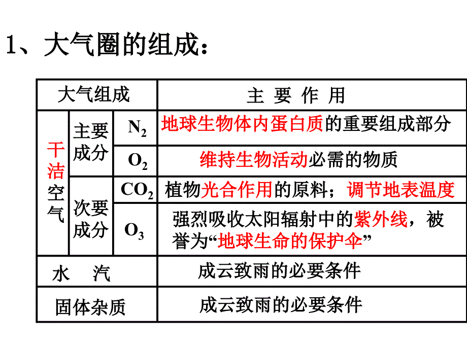 大气圈与天气气候课件_第4页