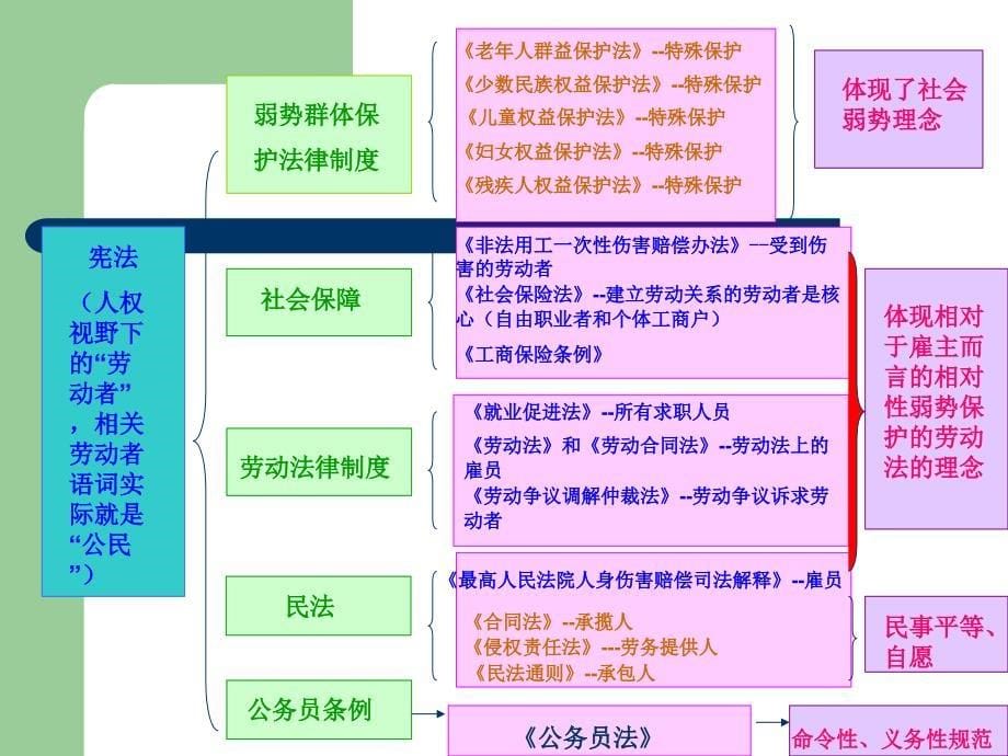 劳动法关系甄别之从属与控制_第5页