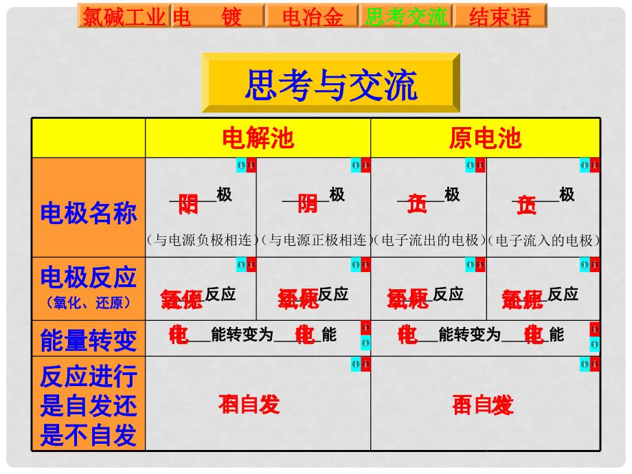 高中化学第四章第三节第二课时 电解原理的应用课件苏教版选修4_第4页