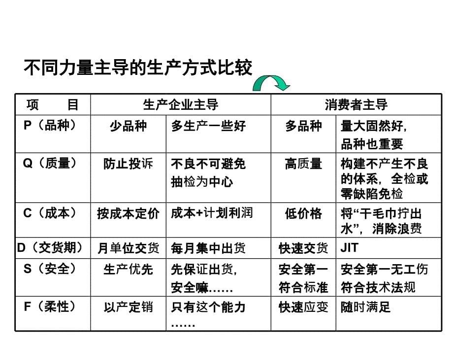 精益生产实务PPT课件_第5页