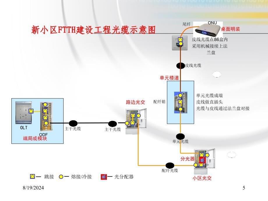 《FTTH工程经验》PPT课件.ppt_第5页