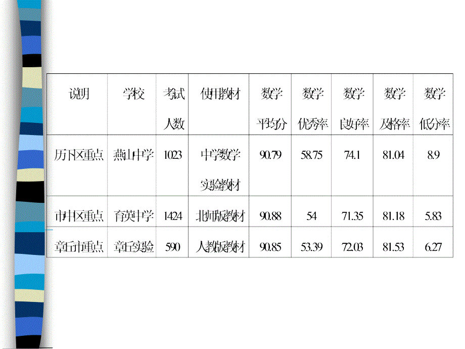 2005年济南市中考数学命题及考试情况的评价和反思2.ppt_第3页