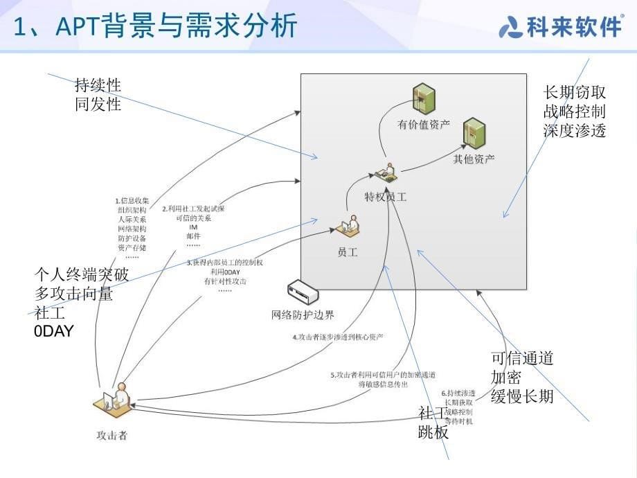 科来APT解决方案_第5页