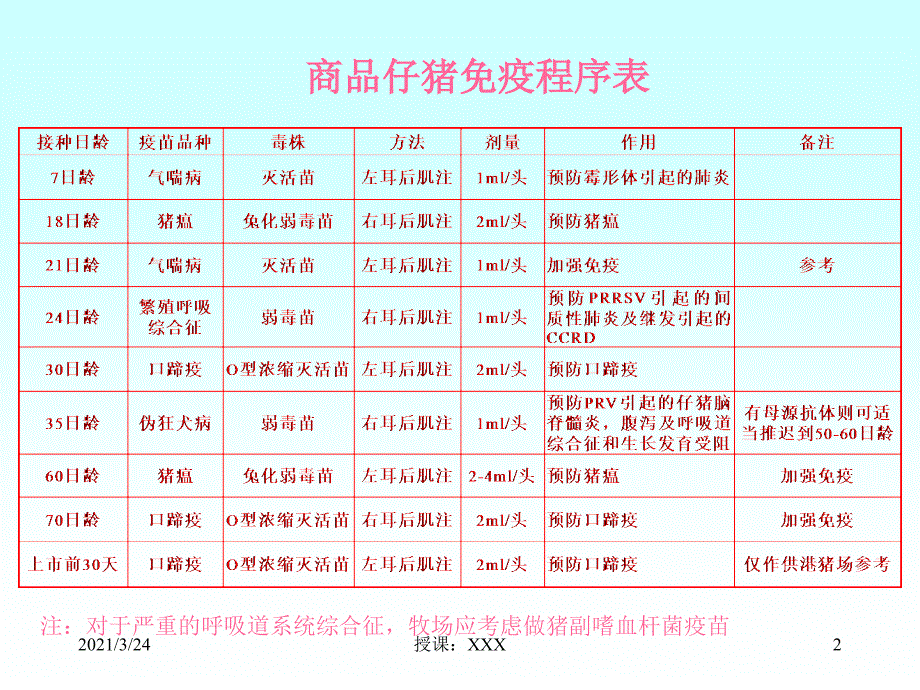 猪免疫程序表PPT课件_第2页