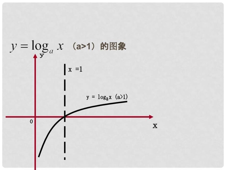 北京市房山区周口店中学高一数学《对数函数》课件_第5页