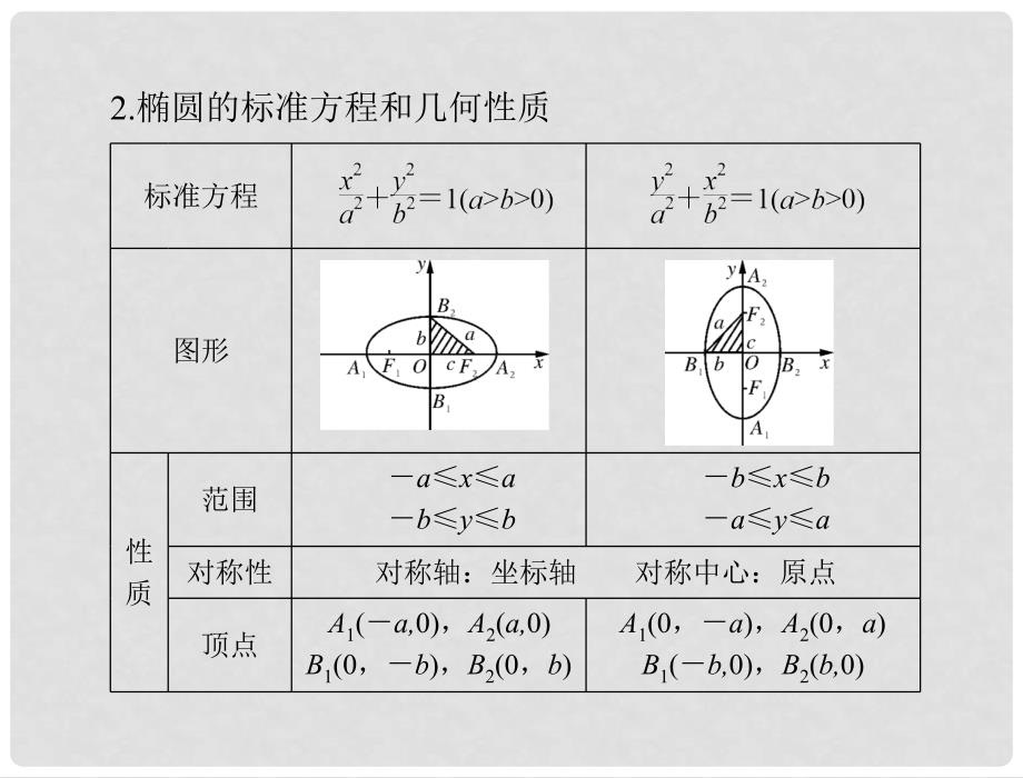 高考数学一轮总复习 第七章 解析几何 第5讲 椭 圆课件 文_第4页