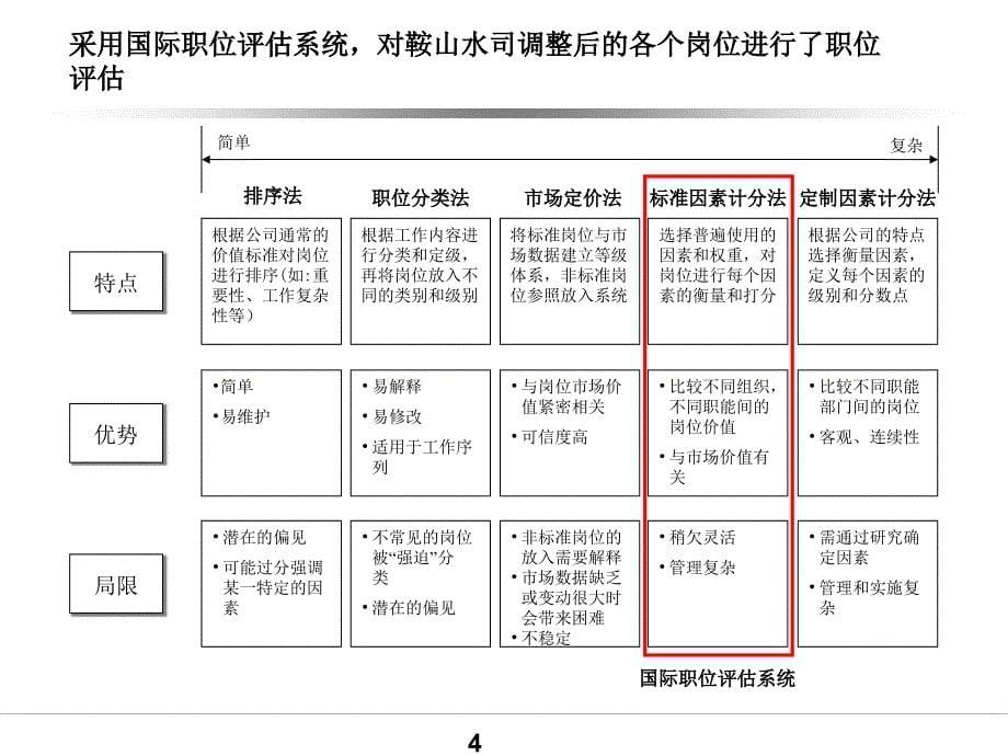 水务公司薪酬以及绩效管理方案_第5页