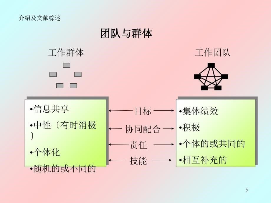 团队有效沟通的方式及其对团队运作的影响_第5页