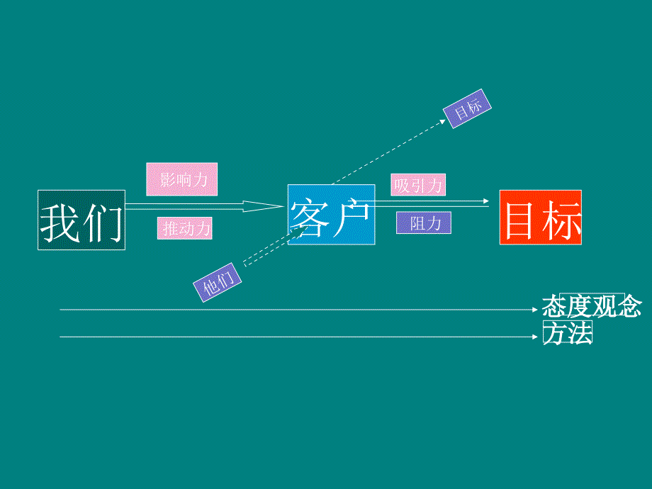 医药代表如何提高销售.ppt_第4页