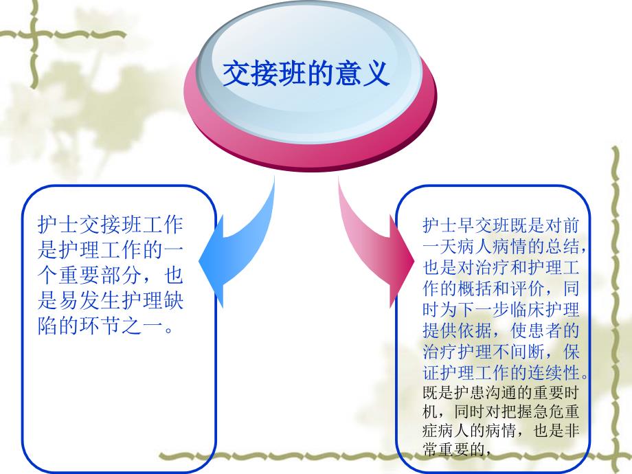 林进容14年课题--护士交接班规范.ppt_第3页