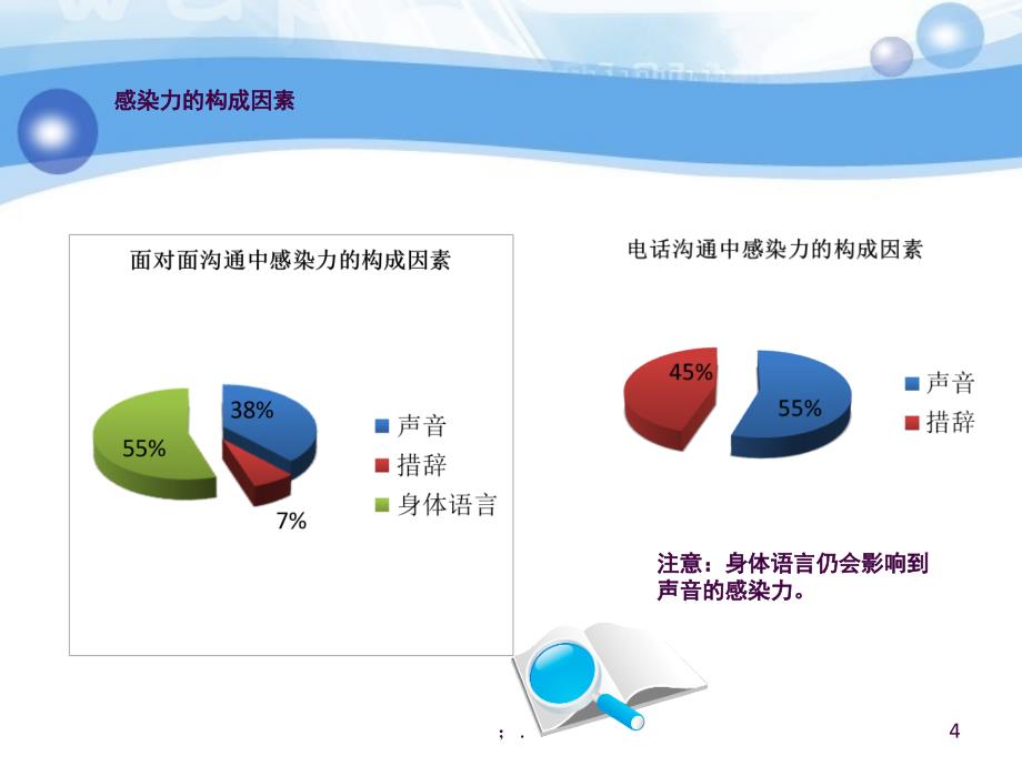 提升在电话中的感染力ppt课件_第4页