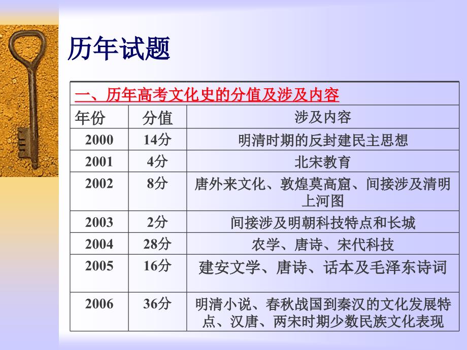 关于文化史专题复的思考_第4页