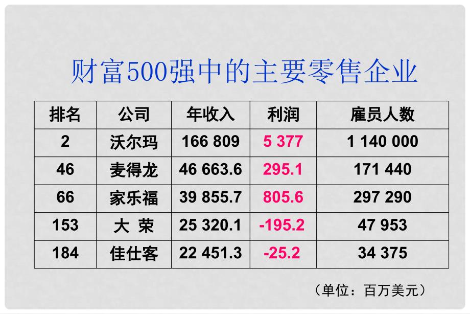 山东省日照市东港实验学校九年级数学 有理数的复习（1）课件 新人教版_第2页