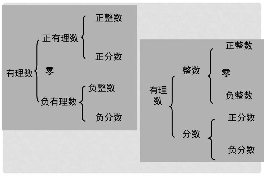 山东省日照市东港实验学校九年级数学 有理数的复习（1）课件 新人教版_第3页