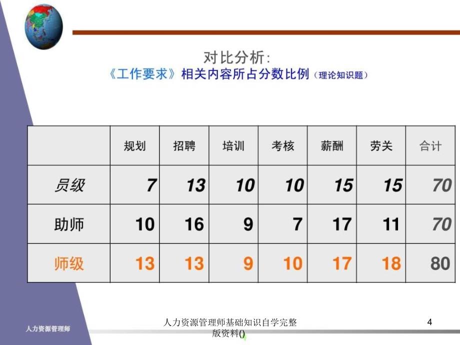 人力资源管理师基础知识自学完整版资料课件_第4页