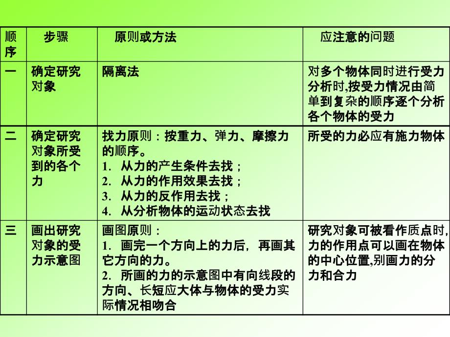 (教案课件)受力分析初步_第3页