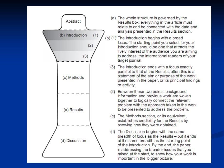 专业语-论文的框架结构课件_第5页