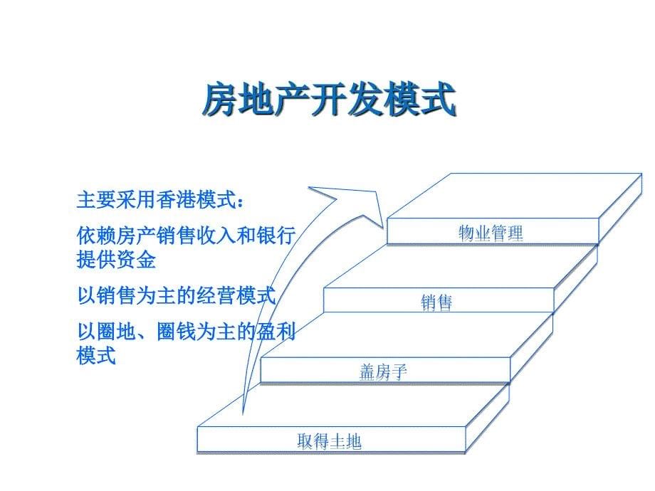 房地产开发程序课件_第5页