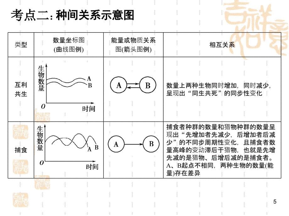 生物高考复习课件必修3第4章第34节群落的结构与演替_第5页