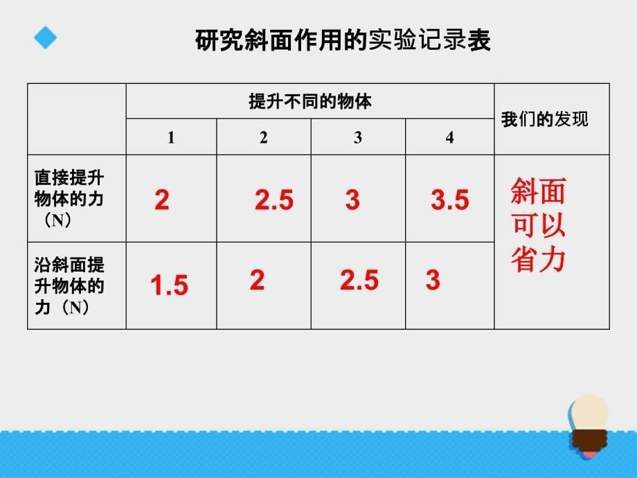 17《斜面的作用》课件_第5页