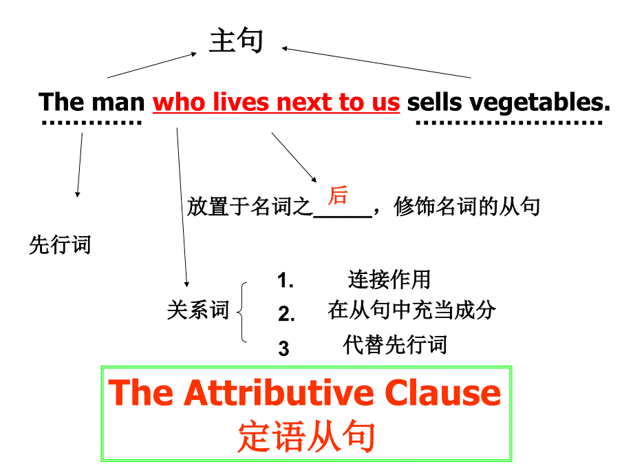 名词性从句和定语从句.ppt_第2页