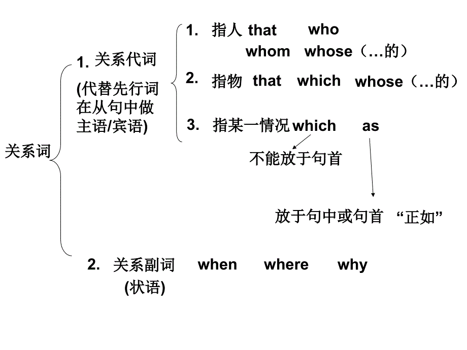 名词性从句和定语从句.ppt_第3页